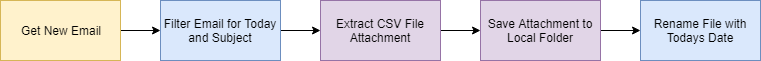 Email Attachment Process Flow