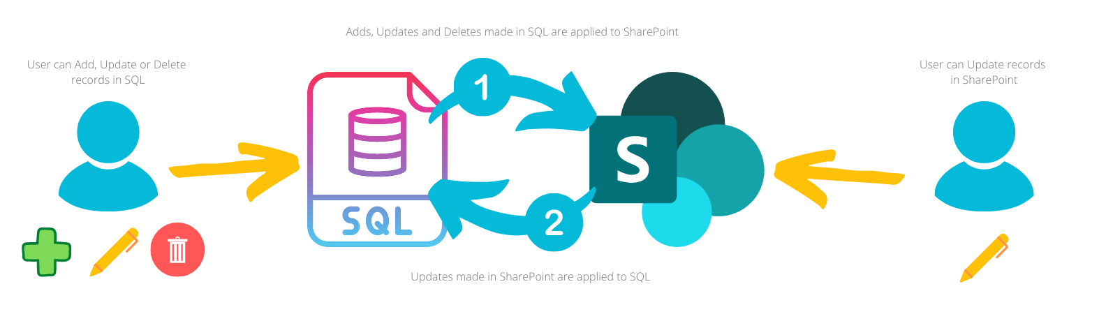 SQL to SharePoint Two Way Sync